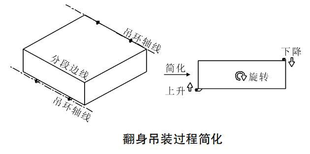 船舶業(yè)吊裝帶、吊索具翻面吊裝簡(jiǎn)化流程分解圖